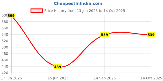 myntra.com Metronaut Checked Spread Collar Cotton Shirt metronaut Price History Graph from 13 Jun 2025 to 14 Oct 2025