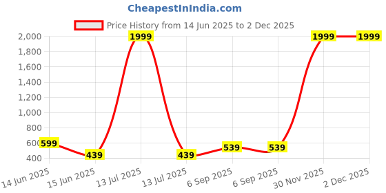 myntra.com Metronaut Checked Spread Collar Cotton Shirt metronaut Price History Graph from 14 Jun 2025 to 30 Nov 2025