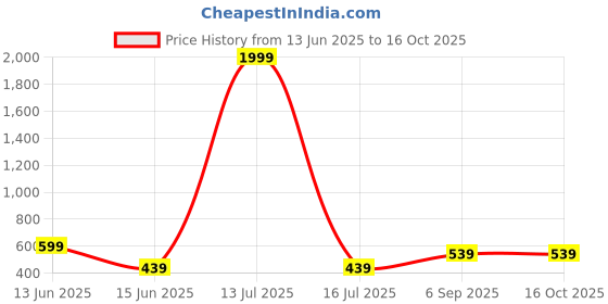 myntra.com Metronaut Checked Spread Collar Cotton Shirt metronaut Price History Graph from 13 Jun 2025 to 15 Oct 2025