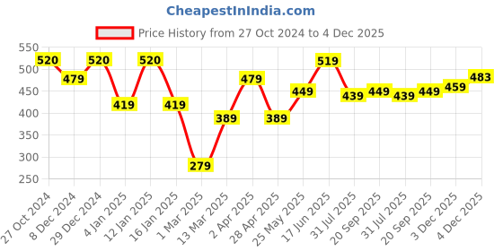 myntra.com Metronaut Classic Slim Fit Cotton Buffalo Checks Opaque Checked Casual Shirt metronaut Price History Graph from 27 Oct 2024 to 4 Dec 2025