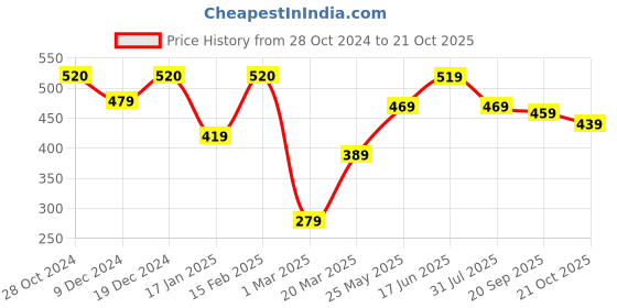 myntra.com Metronaut Classic Slim Fit Cotton Tartan Checks Opaque Checked Casual Shirt metronaut Price History Graph from 28 Oct 2024 to 21 Oct 2025
