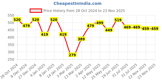 myntra.com Metronaut Classic Slim Fit Cotton Tartan Checks Opaque Checked Casual Shirt metronaut Price History Graph from 28 Oct 2024 to 23 Nov 2025