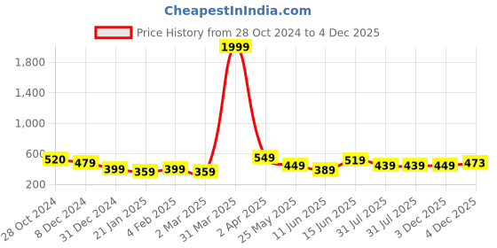 myntra.com Metronaut Classic Slim Fit Cotton Tartan Checks Opaque Checked Casual Shirt metronaut Price History Graph from 28 Oct 2024 to 4 Dec 2025