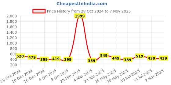 myntra.com Metronaut Classic Slim Fit Cotton Tartan Checks Opaque Checked Casual Shirt metronaut Price History Graph from 28 Oct 2024 to 6 Nov 2025