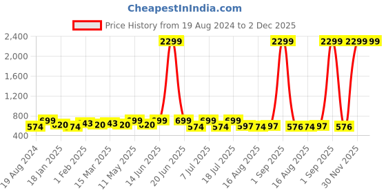 myntra.com Metronaut Colourblocked Full Sleeve Hooded Sweatshirt metronaut Price History Graph from 19 Aug 2024 to 30 Nov 2025