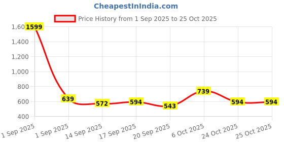 myntra.com Metronaut Colourblocked Polo Collar Cotton T-shirt metronaut Price History Graph from 1 Sep 2025 to 25 Oct 2025