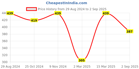 myntra.com Metronaut Colourblocked Pure Cotton T-shirt metronaut Price History Graph from 29 Aug 2024 to 2 Sep 2025