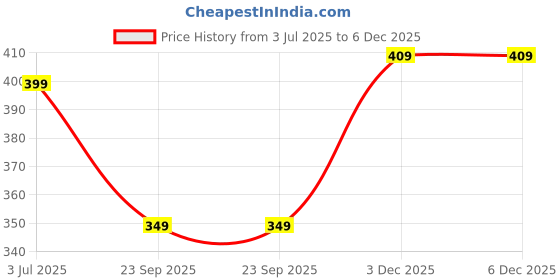 myntra.com Metronaut Colourblocked Spread Collar Casual Shirt metronaut Price History Graph from 3 Jul 2025 to 5 Dec 2025