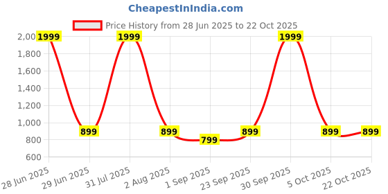 myntra.com Metronaut Comfort Bootcut Mid-Rise Stretchable Jeans metronaut Price History Graph from 28 Jun 2025 to 21 Oct 2025