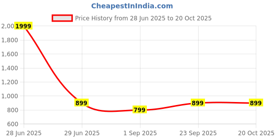 myntra.com Metronaut Comfort Bootcut Mid-Rise Stretchable Jeans metronaut Price History Graph from 28 Jun 2025 to 20 Oct 2025