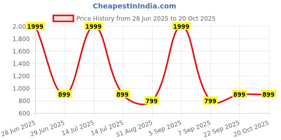 myntra.com Metronaut Comfort Bootcut Mid-Rise Stretchable Jeans metronaut Price History Graph from 28 Jun 2025 to 20 Oct 2025