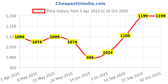 myntra.com Metronaut Contemporary Pendants metronaut Price History Graph from 5 Apr 2025 to 29 Oct 2025
