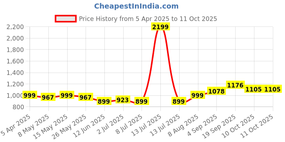 myntra.com Metronaut Contemporary Pendants metronaut Price History Graph from 5 Apr 2025 to 10 Oct 2025