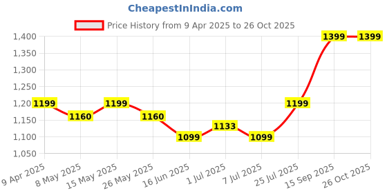 myntra.com Metronaut Contemporary Pendants metronaut Price History Graph from 9 Apr 2025 to 26 Oct 2025