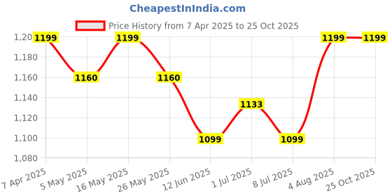 myntra.com Metronaut Contemporary Pendants metronaut Price History Graph from 7 Apr 2025 to 25 Oct 2025