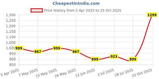 myntra.com Metronaut Contemporary Pendants metronaut Price History Graph from 5 Apr 2025 to 25 Oct 2025
