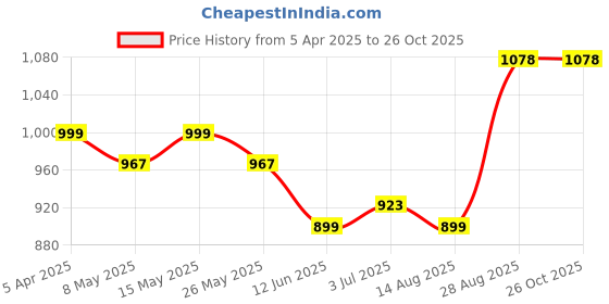 myntra.com Metronaut Contemporary Pendants metronaut Price History Graph from 5 Apr 2025 to 26 Oct 2025