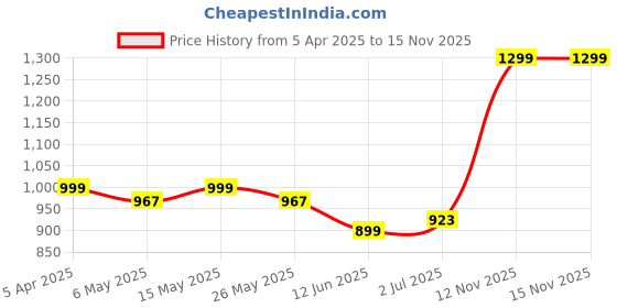 myntra.com Metronaut Contemporary Pendants metronaut Price History Graph from 5 Apr 2025 to 15 Nov 2025