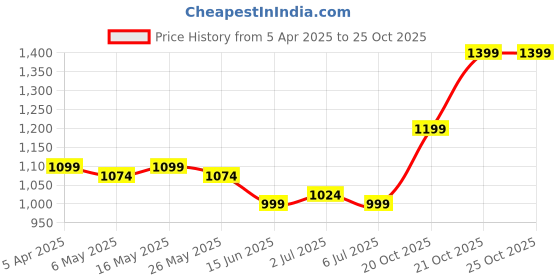 myntra.com Metronaut Contemporary Pendants metronaut Price History Graph from 5 Apr 2025 to 25 Oct 2025