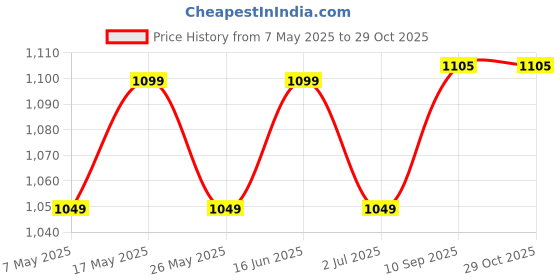 myntra.com Metronaut Contemporary Pendants metronaut Price History Graph from 7 May 2025 to 29 Oct 2025