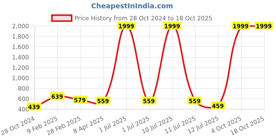 myntra.com Metronaut Conversational Printed Cotton Shirt metronaut Price History Graph from 28 Oct 2024 to 18 Oct 2025