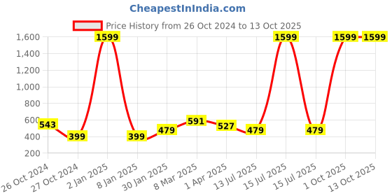 myntra.com Metronaut Conversational Printed Polo Collar Cotton T-Shirt metronaut Price History Graph from 26 Oct 2024 to 4 Oct 2025