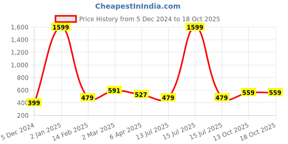myntra.com Metronaut Conversational Printed Polo Collar Cotton T-shirt metronaut Price History Graph from 5 Dec 2024 to 16 Oct 2025