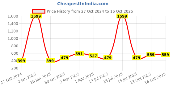 myntra.com Metronaut Conversational Printed Polo Collar Cotton T-shirt metronaut Price History Graph from 27 Oct 2024 to 16 Oct 2025