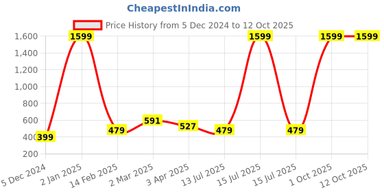 myntra.com Metronaut Conversational Printed Polo Collar Cotton T-shirt metronaut Price History Graph from 5 Dec 2024 to 4 Oct 2025