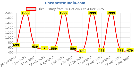 myntra.com Metronaut Conversational Printed Slim Fit Casual Shirt metronaut Price History Graph from 26 Oct 2024 to 4 Dec 2025