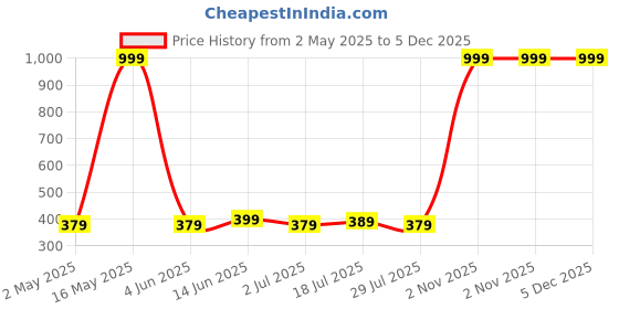 myntra.com Metronaut Cotton Crop Top metronaut Price History Graph from 2 May 2025 to 5 Dec 2025
