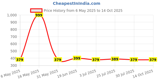 myntra.com Metronaut Cotton Crop Top metronaut Price History Graph from 6 May 2025 to 14 Oct 2025