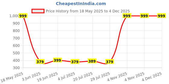 myntra.com Metronaut Cotton Crop Top metronaut Price History Graph from 18 May 2025 to 4 Dec 2025
