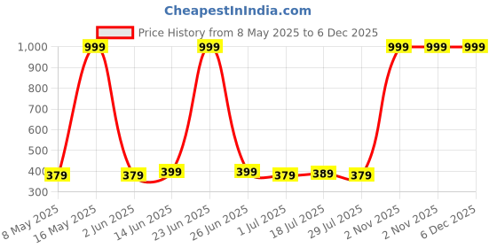 myntra.com Metronaut Cotton Crop Top metronaut Price History Graph from 8 May 2025 to 6 Dec 2025