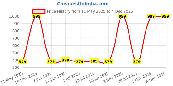 myntra.com Metronaut Cotton Crop Top metronaut Price History Graph from 11 May 2025 to 4 Dec 2025