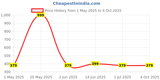 myntra.com Metronaut Cotton Crop Top metronaut Price History Graph from 1 May 2025 to 4 Oct 2025