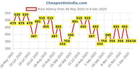 myntra.com Metronaut Cotton Crop Top metronaut Price History Graph from 26 May 2025 to 4 Dec 2025