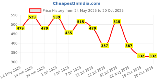 myntra.com Metronaut Cotton Crop Top metronaut Price History Graph from 24 May 2025 to 19 Oct 2025