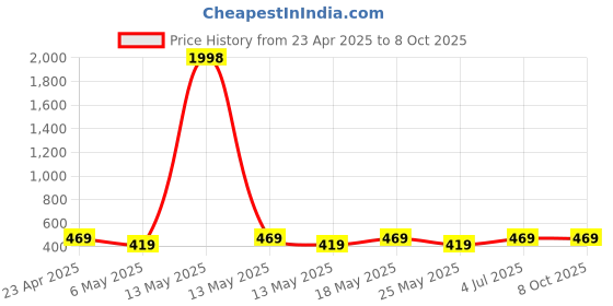 myntra.com Metronaut Crop Top metronaut Price History Graph from 23 Apr 2025 to 8 Oct 2025