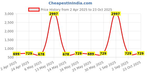 myntra.com metronaut Dreambe Selection Of 3 Cotton Typography Printed T-shirt metronaut Price History Graph from 2 Apr 2025 to 23 Oct 2025
