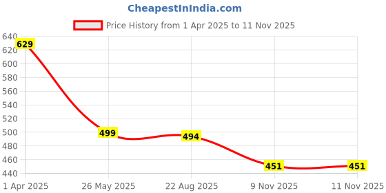 myntra.com Metronaut Floral Print A-Line Midi Dress metronaut Price History Graph from 1 Apr 2025 to 11 Nov 2025