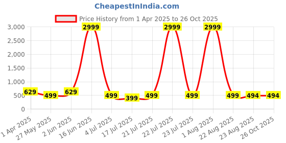 myntra.com Metronaut Floral Print A-Line Midi Dress metronaut Price History Graph from 1 Apr 2025 to 25 Oct 2025