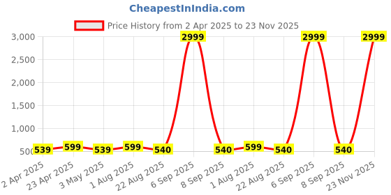 myntra.com Metronaut Floral Print Cotton Top metronaut Price History Graph from 2 Apr 2025 to 23 Nov 2025