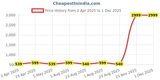 myntra.com Metronaut Floral Print Cotton Top metronaut Price History Graph from 2 Apr 2025 to 30 Nov 2025