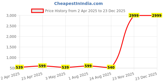 myntra.com Metronaut Floral Print Cotton Top metronaut Price History Graph from 2 Apr 2025 to 23 Dec 2025