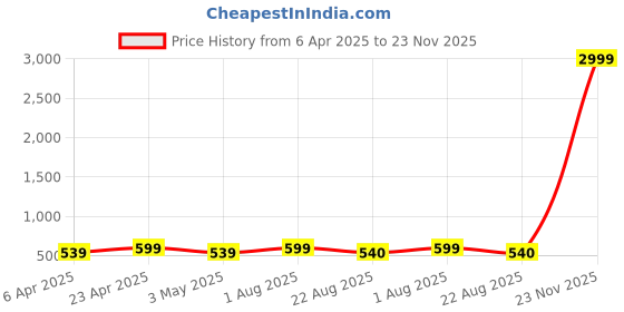myntra.com Metronaut Floral Print Cotton Top metronaut Price History Graph from 6 Apr 2025 to 23 Nov 2025