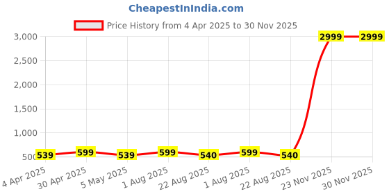 myntra.com Metronaut Floral Print Cotton Top metronaut Price History Graph from 4 Apr 2025 to 29 Nov 2025