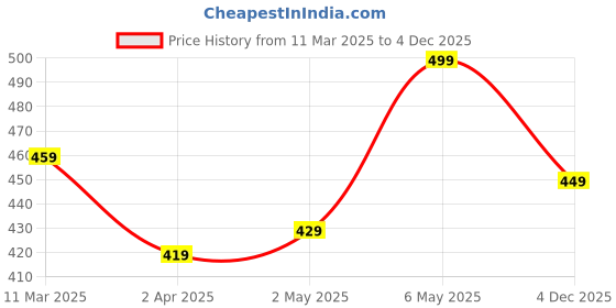myntra.com Metronaut Floral Print Fit & Flare Midi Dress metronaut Price History Graph from 11 Mar 2025 to 4 Dec 2025