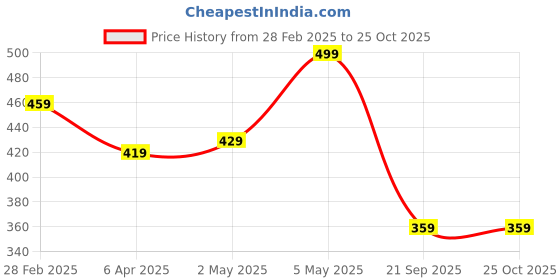 myntra.com Metronaut Floral Print Fit & Flare Midi Dress metronaut Price History Graph from 28 Feb 2025 to 24 Oct 2025