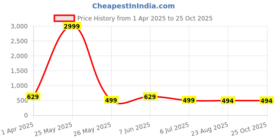 myntra.com Metronaut Floral Print Fit & Flare Midi Dress metronaut Price History Graph from 1 Apr 2025 to 25 Oct 2025